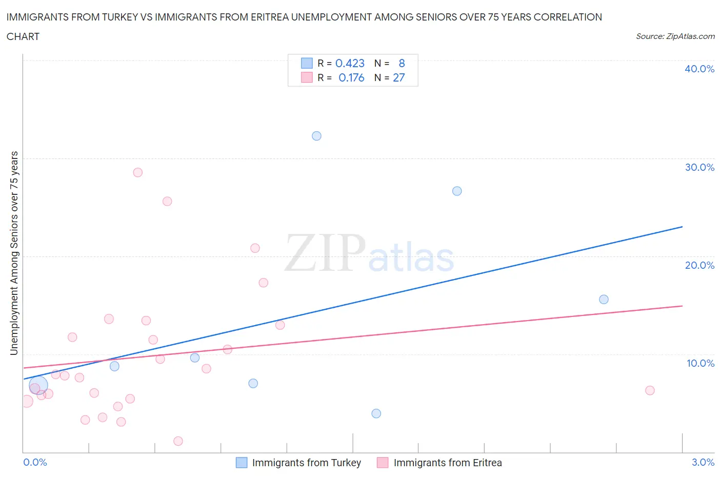 Immigrants from Turkey vs Immigrants from Eritrea Unemployment Among Seniors over 75 years