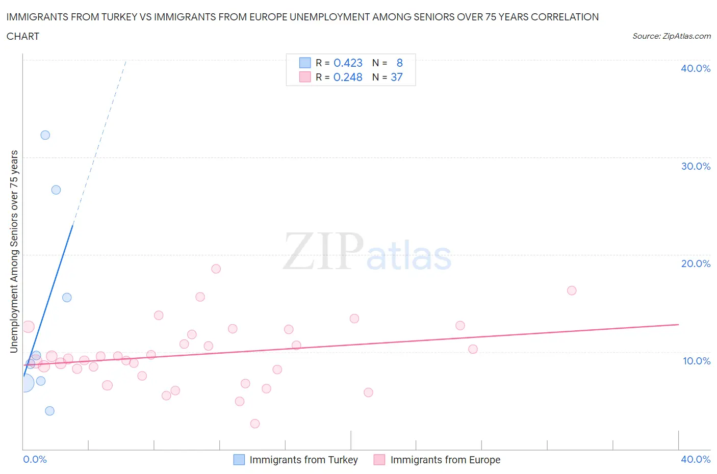 Immigrants from Turkey vs Immigrants from Europe Unemployment Among Seniors over 75 years