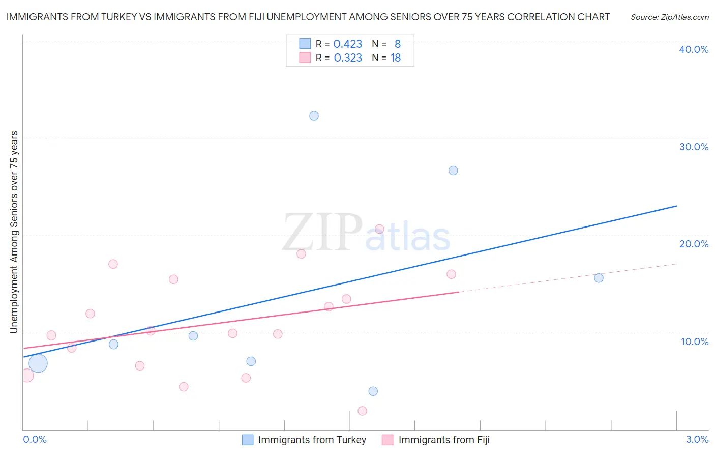 Immigrants from Turkey vs Immigrants from Fiji Unemployment Among Seniors over 75 years