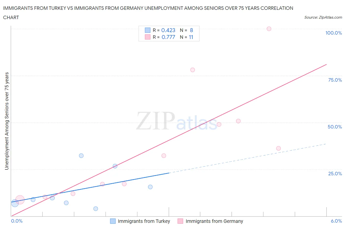 Immigrants from Turkey vs Immigrants from Germany Unemployment Among Seniors over 75 years