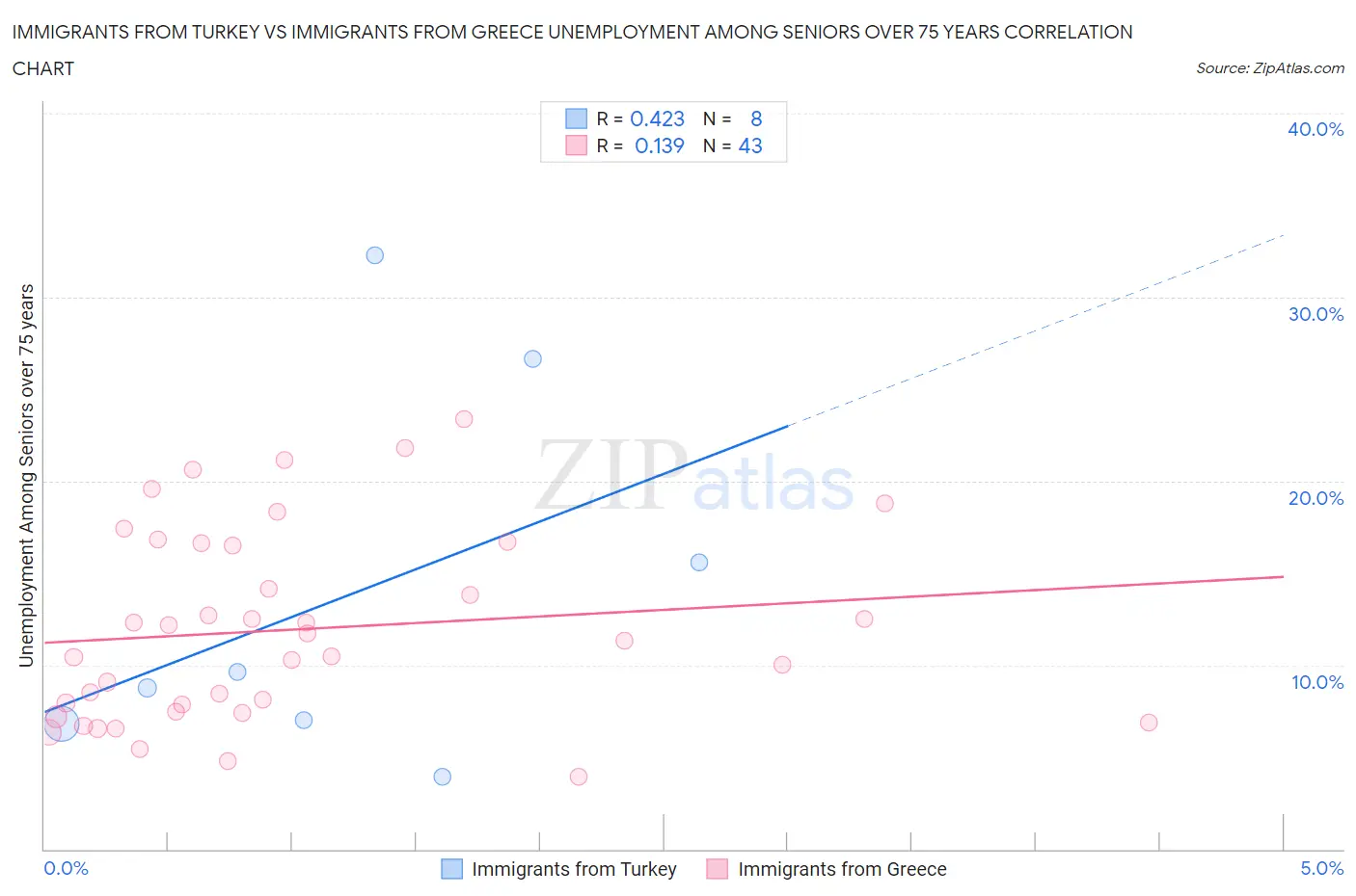 Immigrants from Turkey vs Immigrants from Greece Unemployment Among Seniors over 75 years