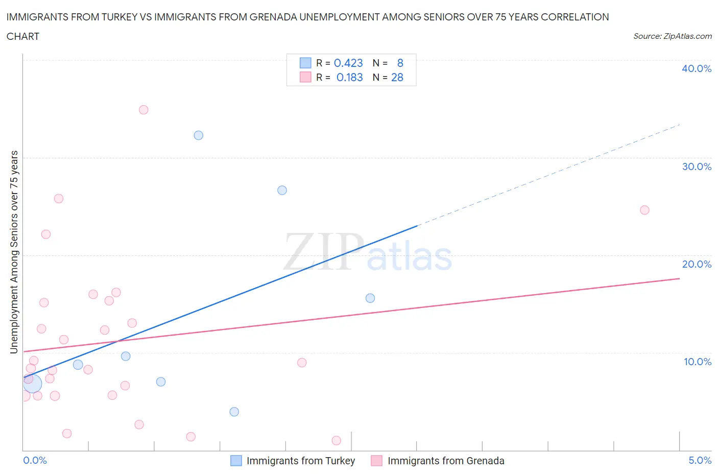 Immigrants from Turkey vs Immigrants from Grenada Unemployment Among Seniors over 75 years