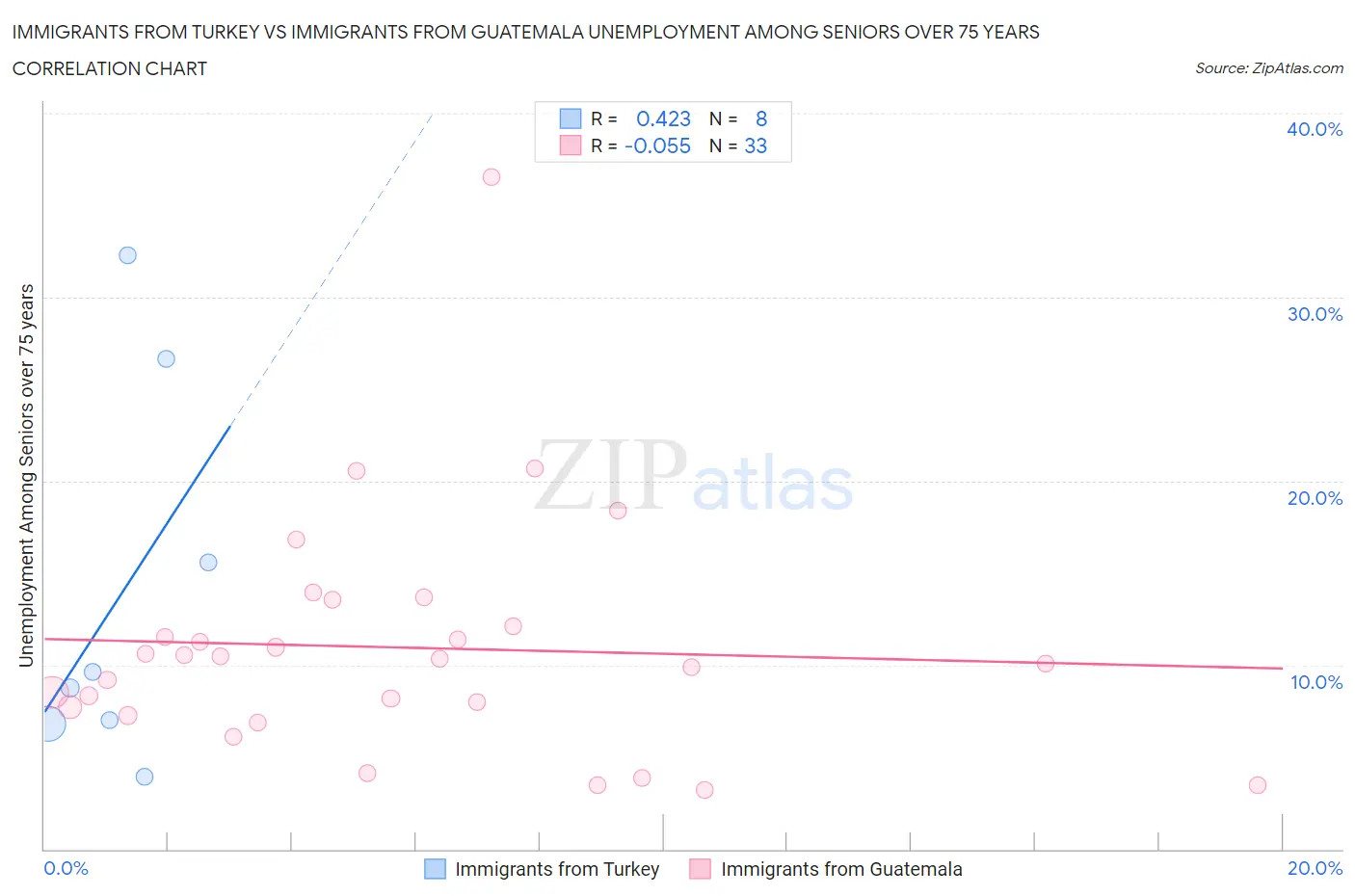 Immigrants from Turkey vs Immigrants from Guatemala Unemployment Among Seniors over 75 years