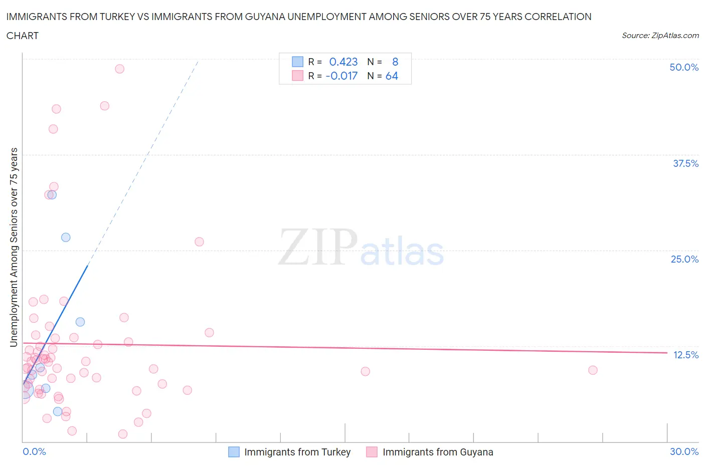 Immigrants from Turkey vs Immigrants from Guyana Unemployment Among Seniors over 75 years