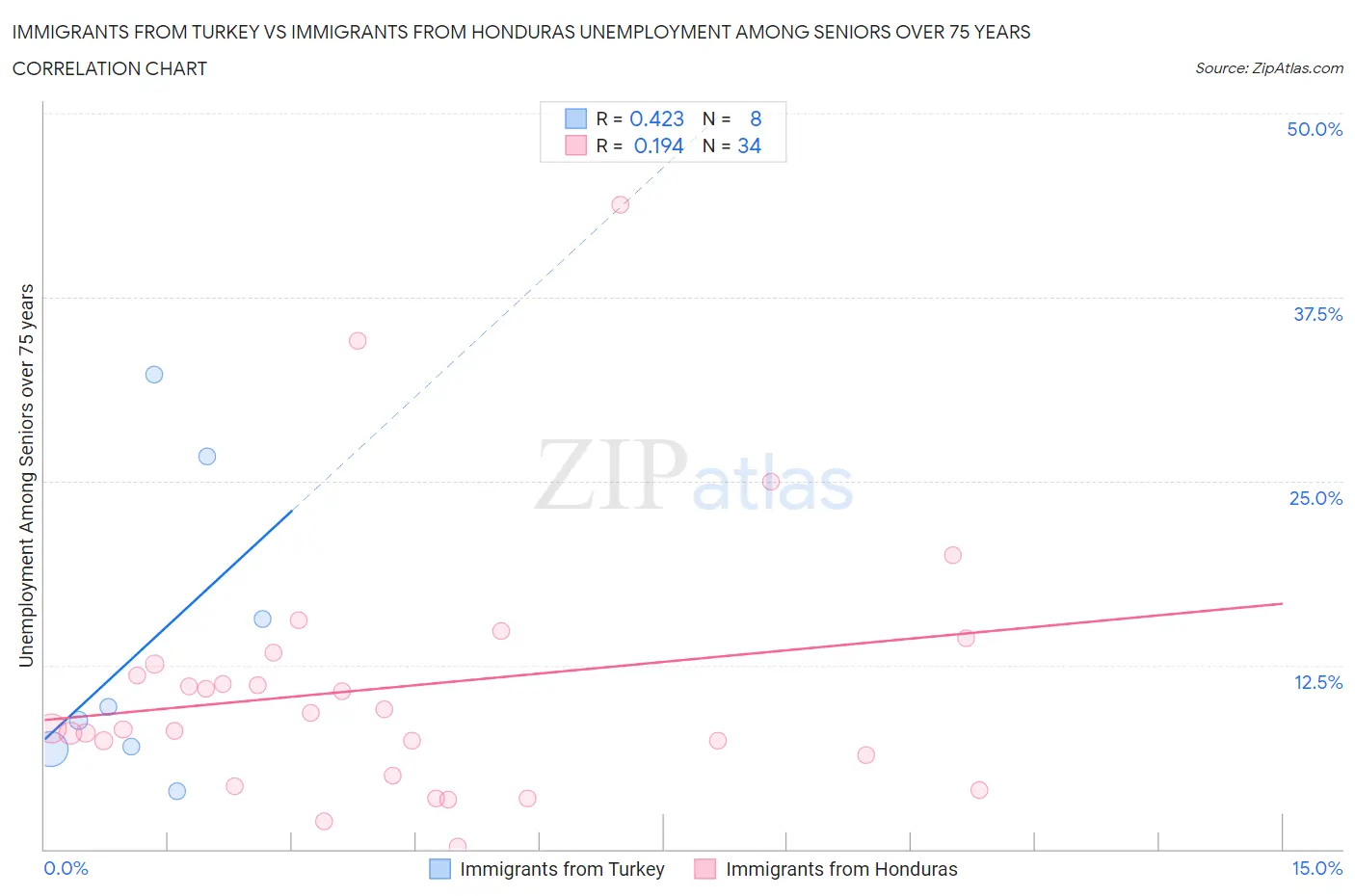 Immigrants from Turkey vs Immigrants from Honduras Unemployment Among Seniors over 75 years