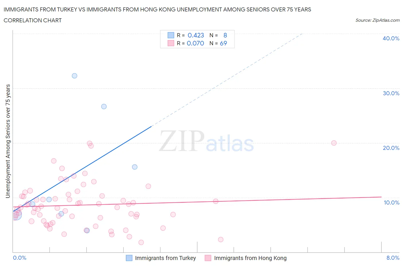 Immigrants from Turkey vs Immigrants from Hong Kong Unemployment Among Seniors over 75 years