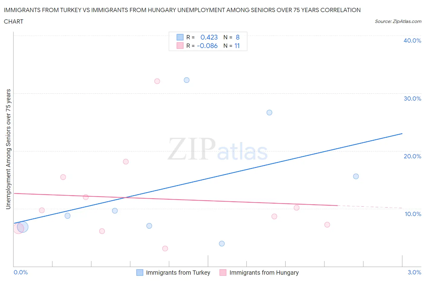 Immigrants from Turkey vs Immigrants from Hungary Unemployment Among Seniors over 75 years