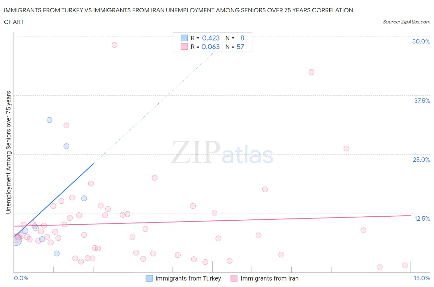Immigrants from Turkey vs Immigrants from Iran Unemployment Among Seniors over 75 years