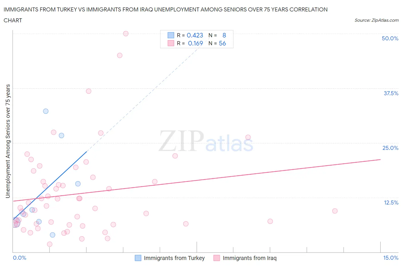 Immigrants from Turkey vs Immigrants from Iraq Unemployment Among Seniors over 75 years