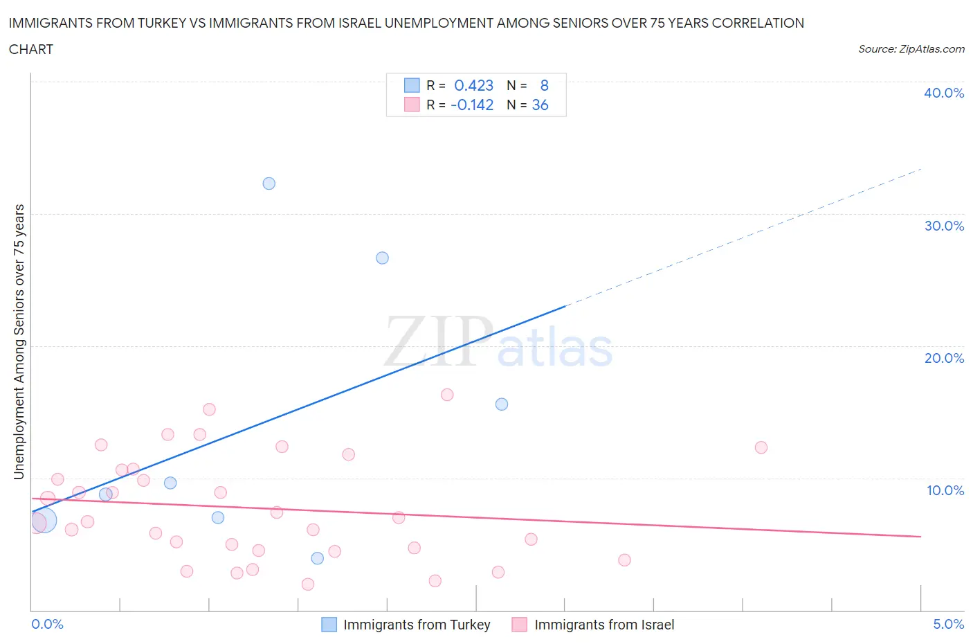 Immigrants from Turkey vs Immigrants from Israel Unemployment Among Seniors over 75 years