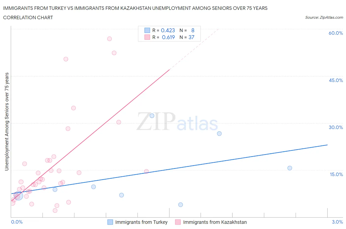 Immigrants from Turkey vs Immigrants from Kazakhstan Unemployment Among Seniors over 75 years