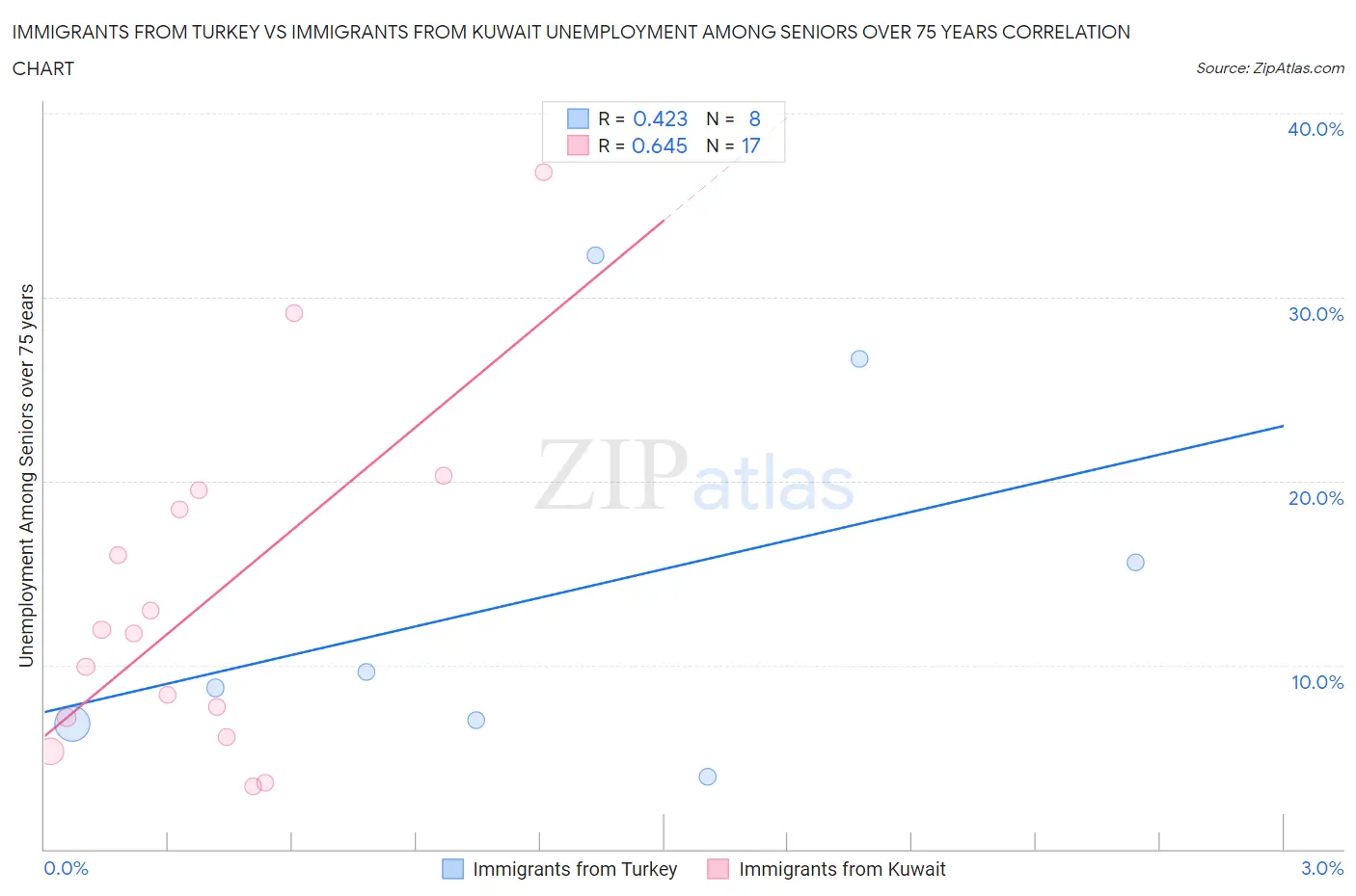 Immigrants from Turkey vs Immigrants from Kuwait Unemployment Among Seniors over 75 years
