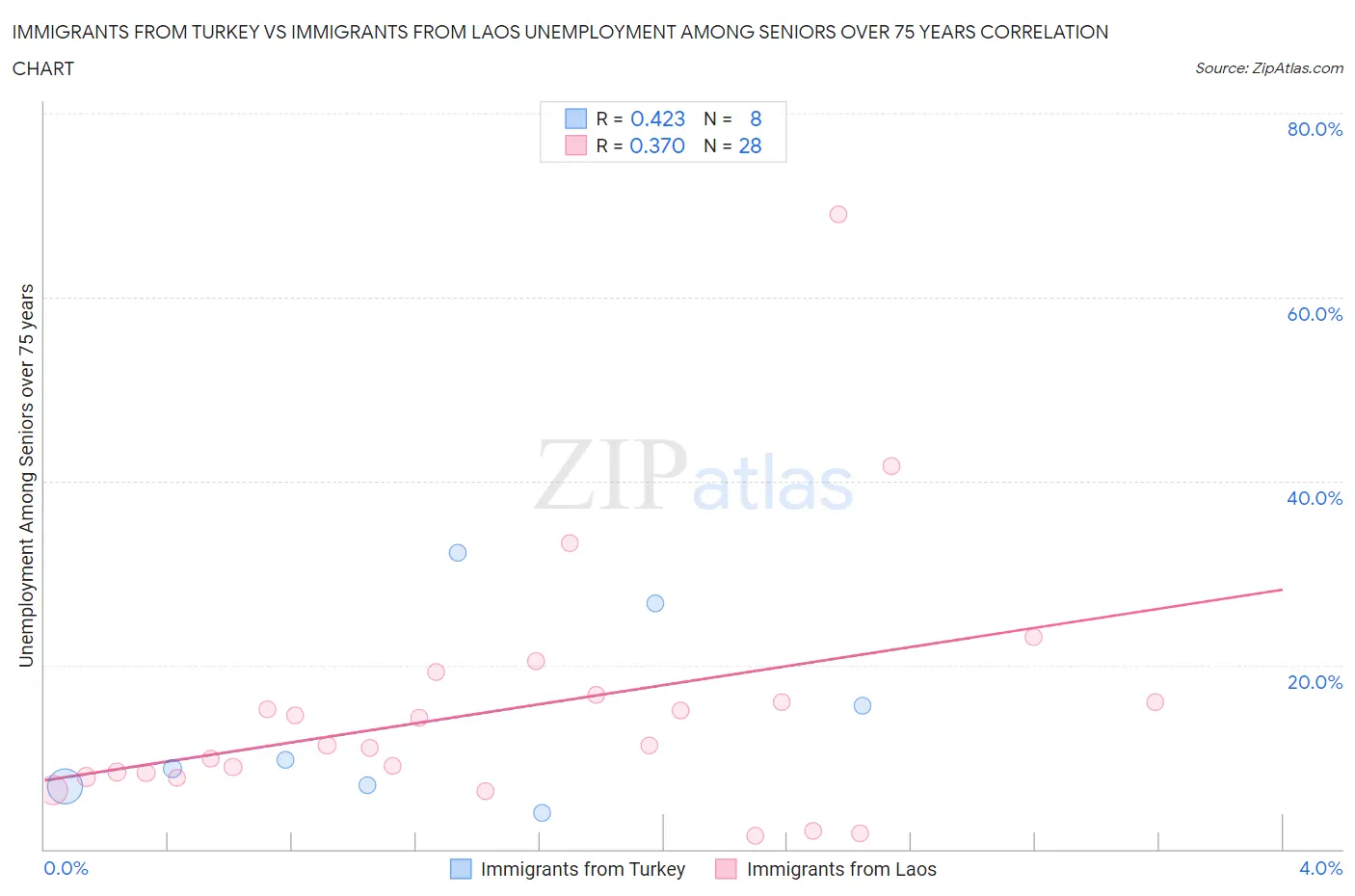 Immigrants from Turkey vs Immigrants from Laos Unemployment Among Seniors over 75 years