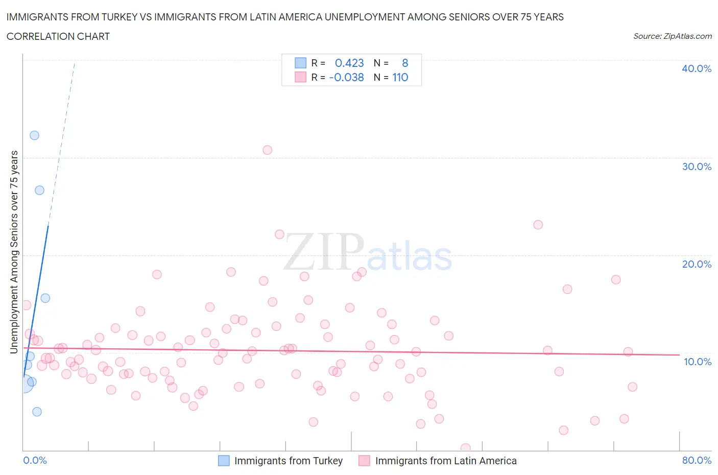 Immigrants from Turkey vs Immigrants from Latin America Unemployment Among Seniors over 75 years