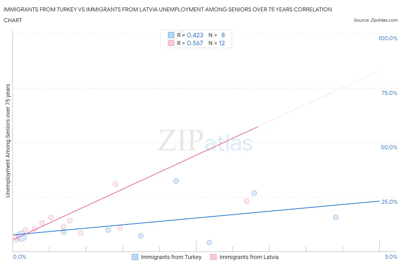 Immigrants from Turkey vs Immigrants from Latvia Unemployment Among Seniors over 75 years