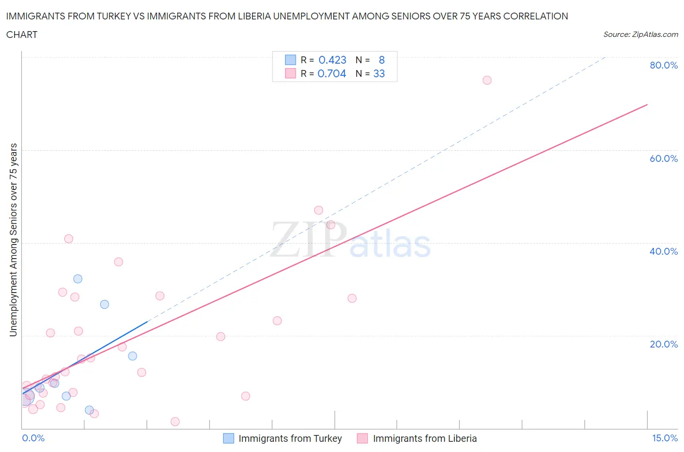 Immigrants from Turkey vs Immigrants from Liberia Unemployment Among Seniors over 75 years