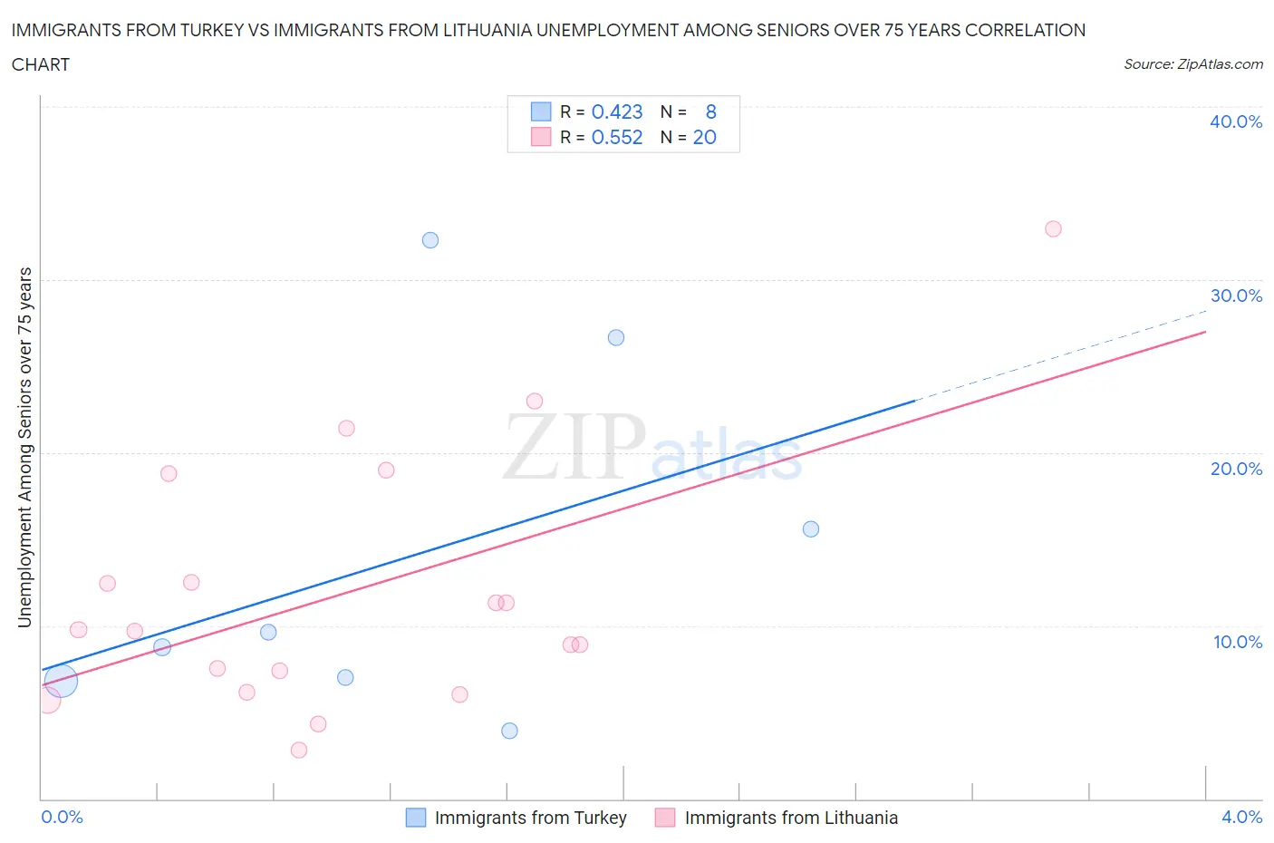 Immigrants from Turkey vs Immigrants from Lithuania Unemployment Among Seniors over 75 years