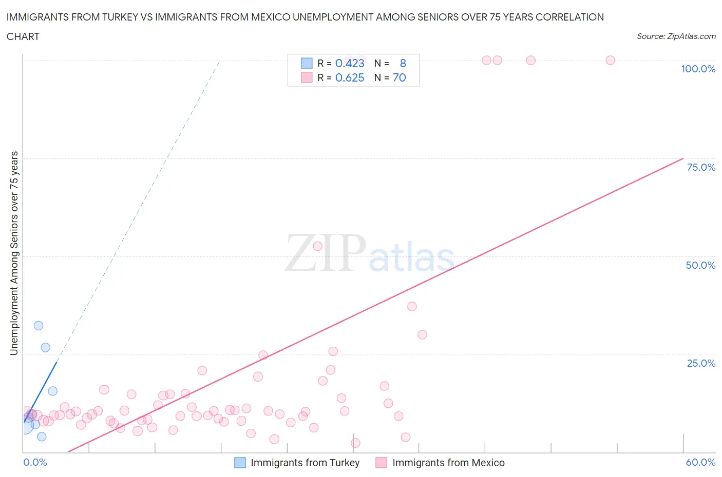 Immigrants from Turkey vs Immigrants from Mexico Unemployment Among Seniors over 75 years