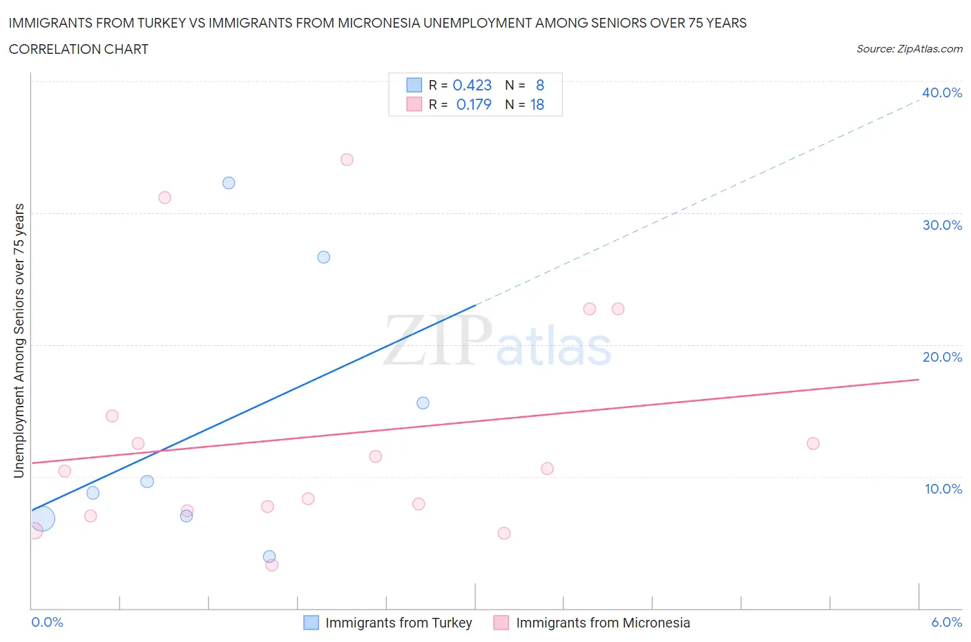 Immigrants from Turkey vs Immigrants from Micronesia Unemployment Among Seniors over 75 years