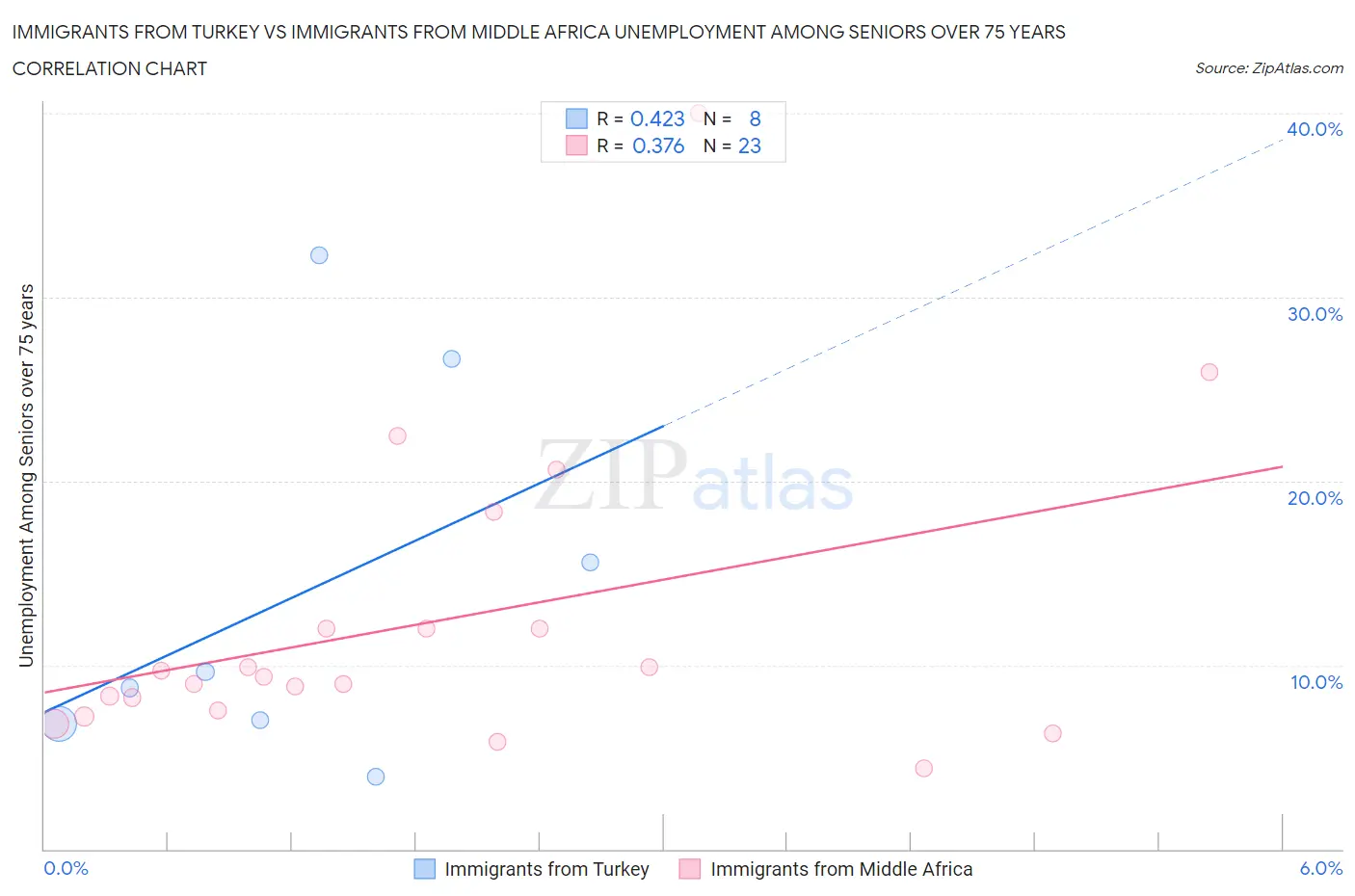 Immigrants from Turkey vs Immigrants from Middle Africa Unemployment Among Seniors over 75 years