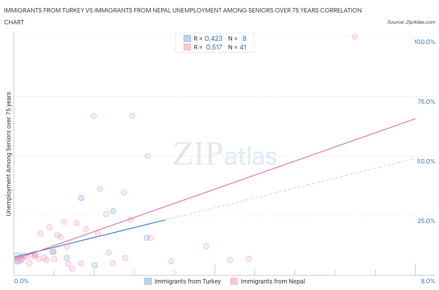 Immigrants from Turkey vs Immigrants from Nepal Unemployment Among Seniors over 75 years