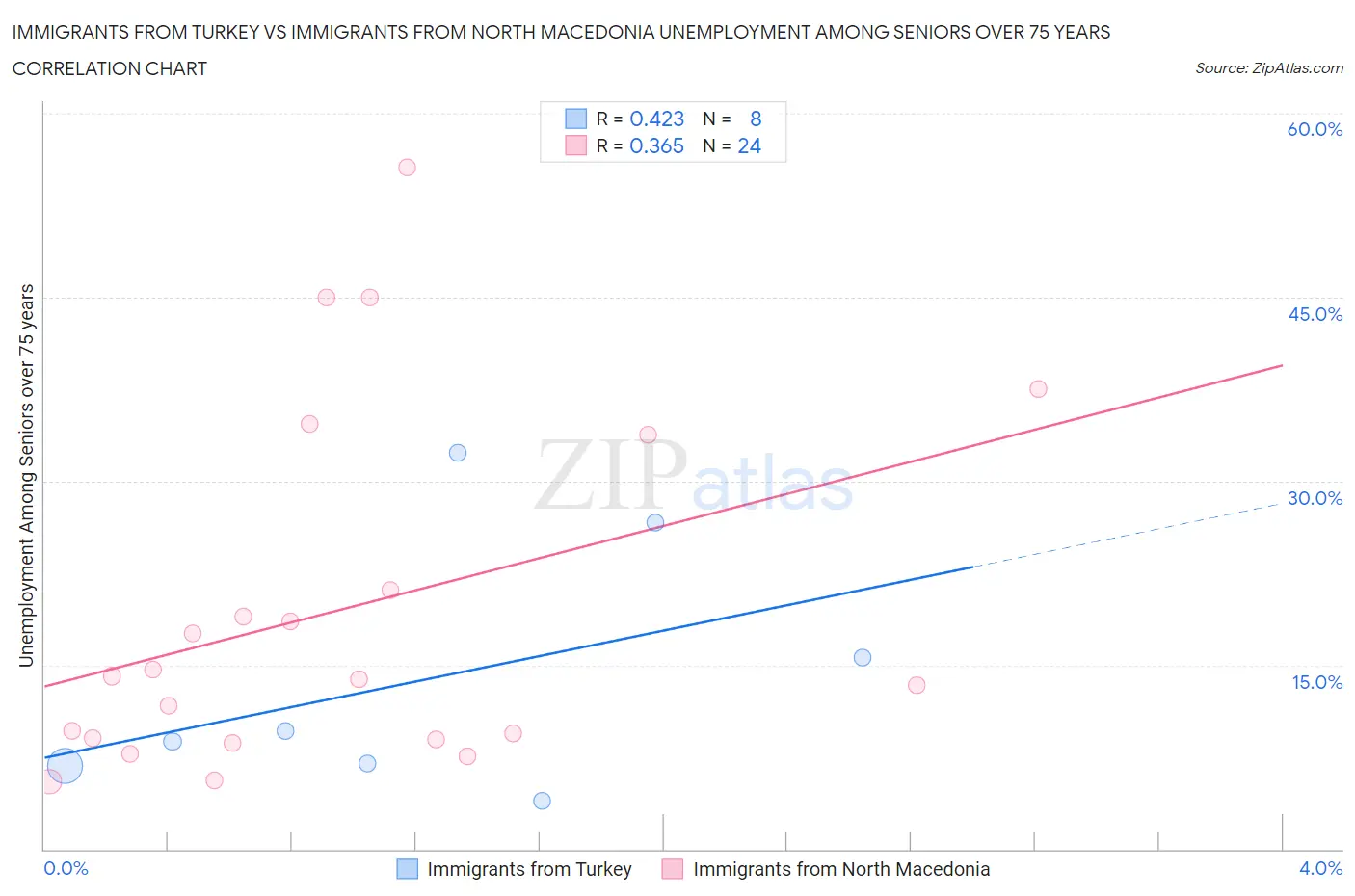 Immigrants from Turkey vs Immigrants from North Macedonia Unemployment Among Seniors over 75 years