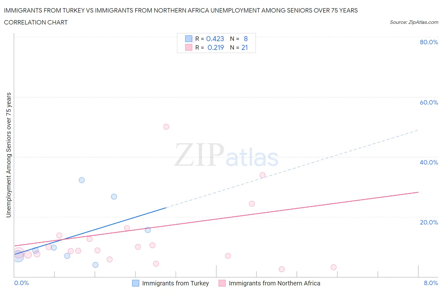 Immigrants from Turkey vs Immigrants from Northern Africa Unemployment Among Seniors over 75 years