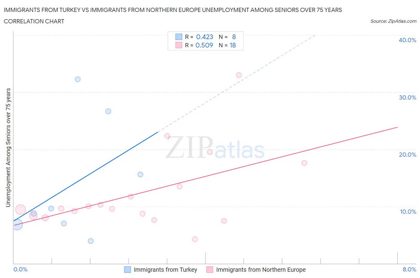 Immigrants from Turkey vs Immigrants from Northern Europe Unemployment Among Seniors over 75 years