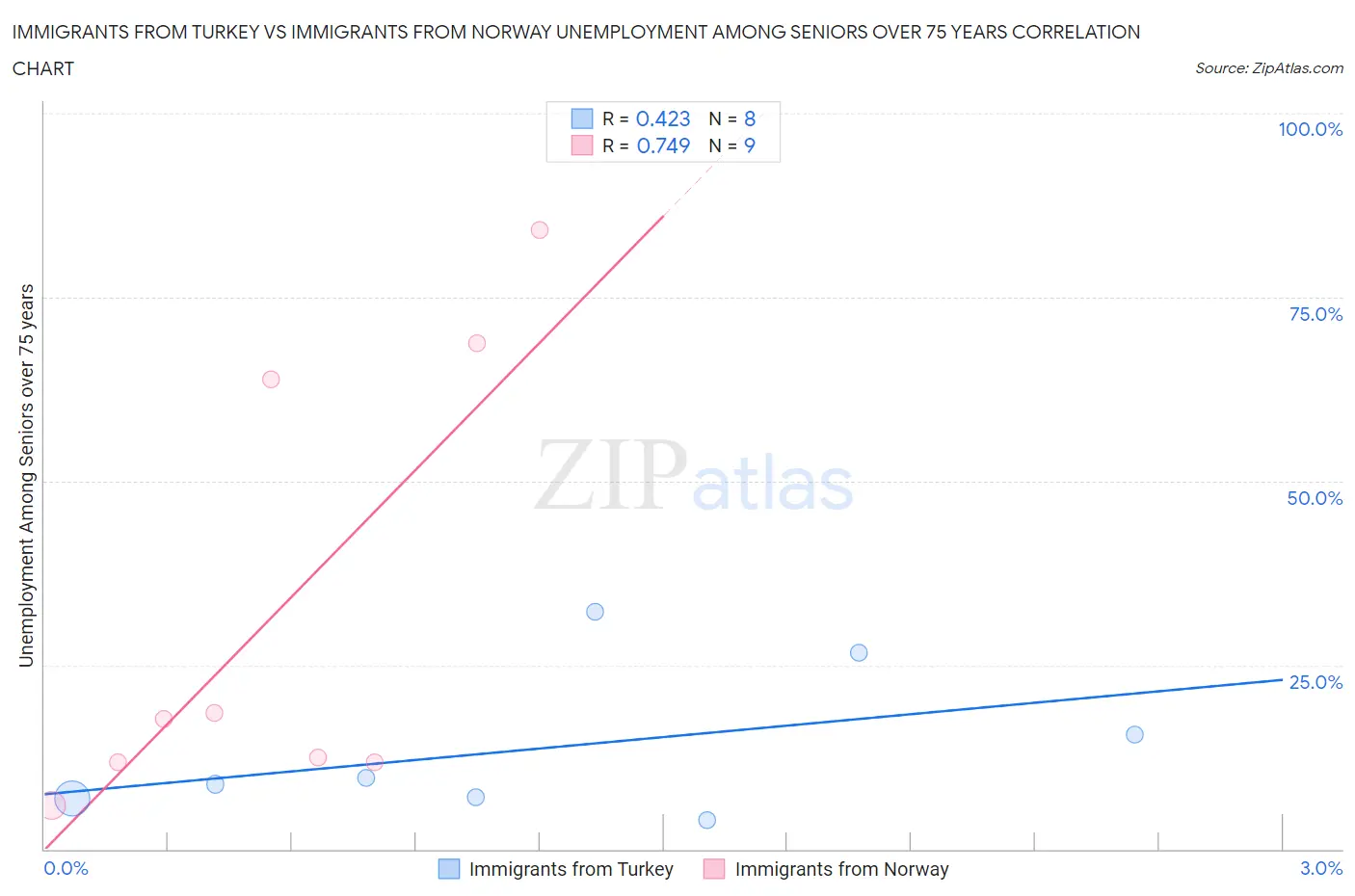 Immigrants from Turkey vs Immigrants from Norway Unemployment Among Seniors over 75 years