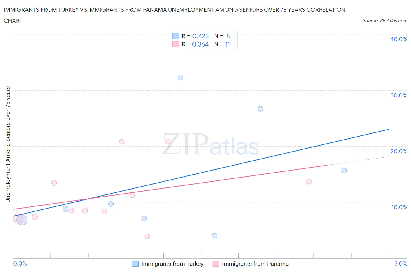 Immigrants from Turkey vs Immigrants from Panama Unemployment Among Seniors over 75 years
