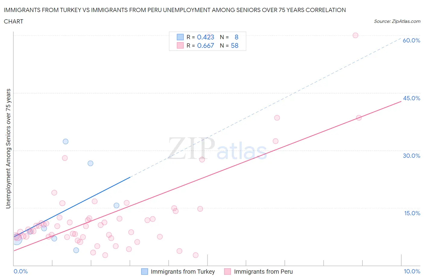 Immigrants from Turkey vs Immigrants from Peru Unemployment Among Seniors over 75 years