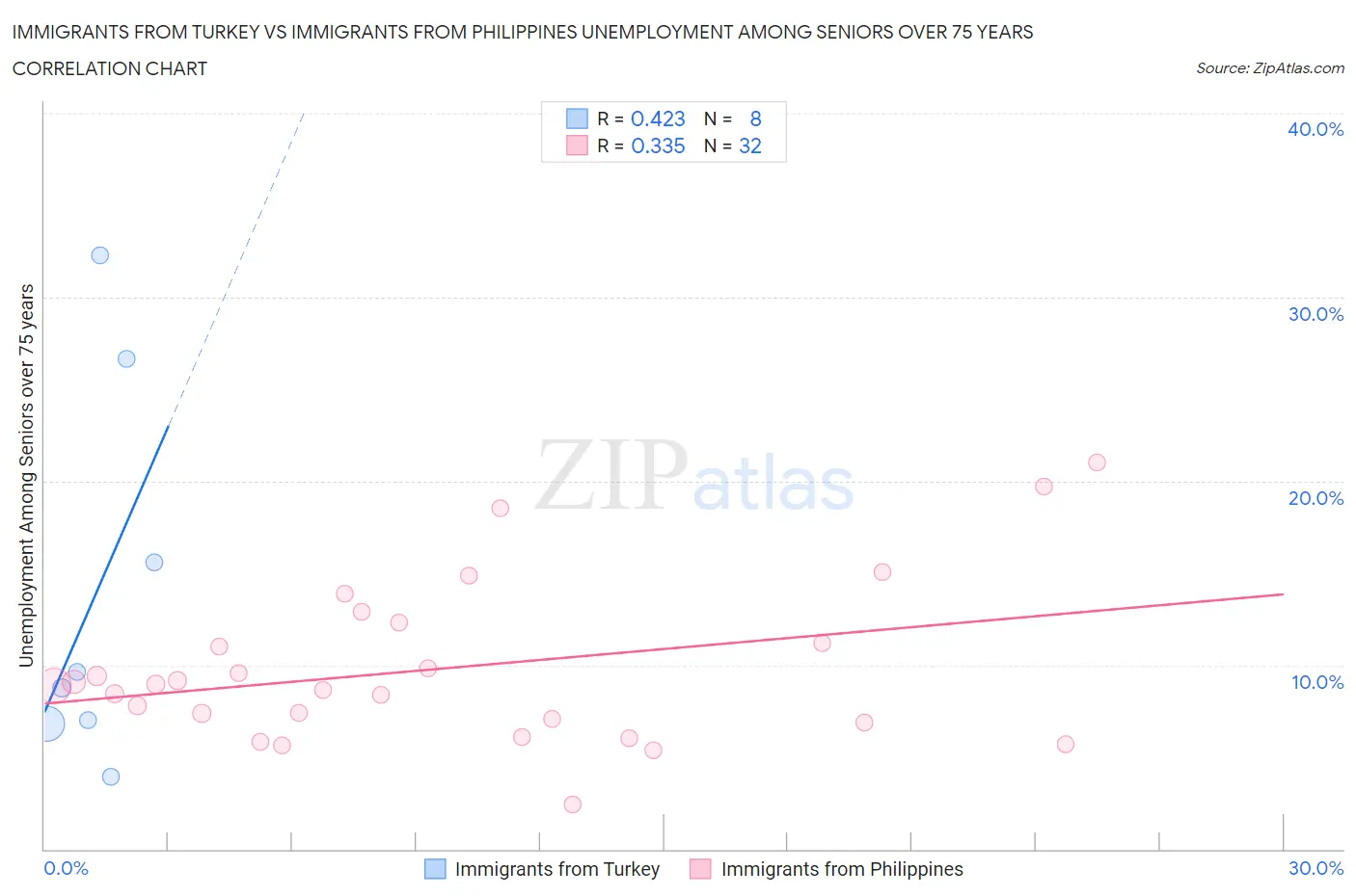 Immigrants from Turkey vs Immigrants from Philippines Unemployment Among Seniors over 75 years