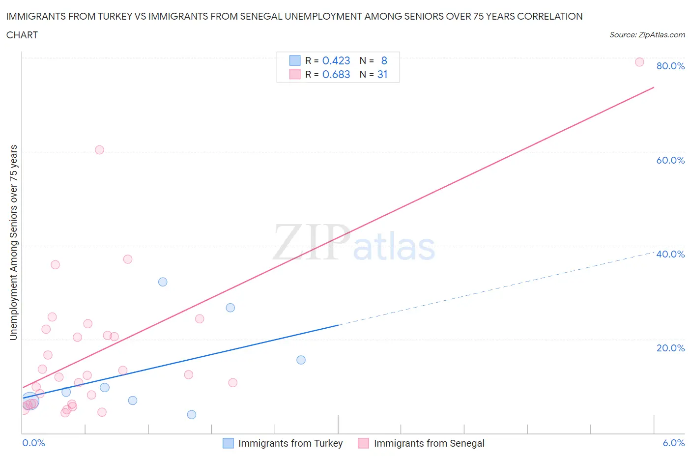 Immigrants from Turkey vs Immigrants from Senegal Unemployment Among Seniors over 75 years