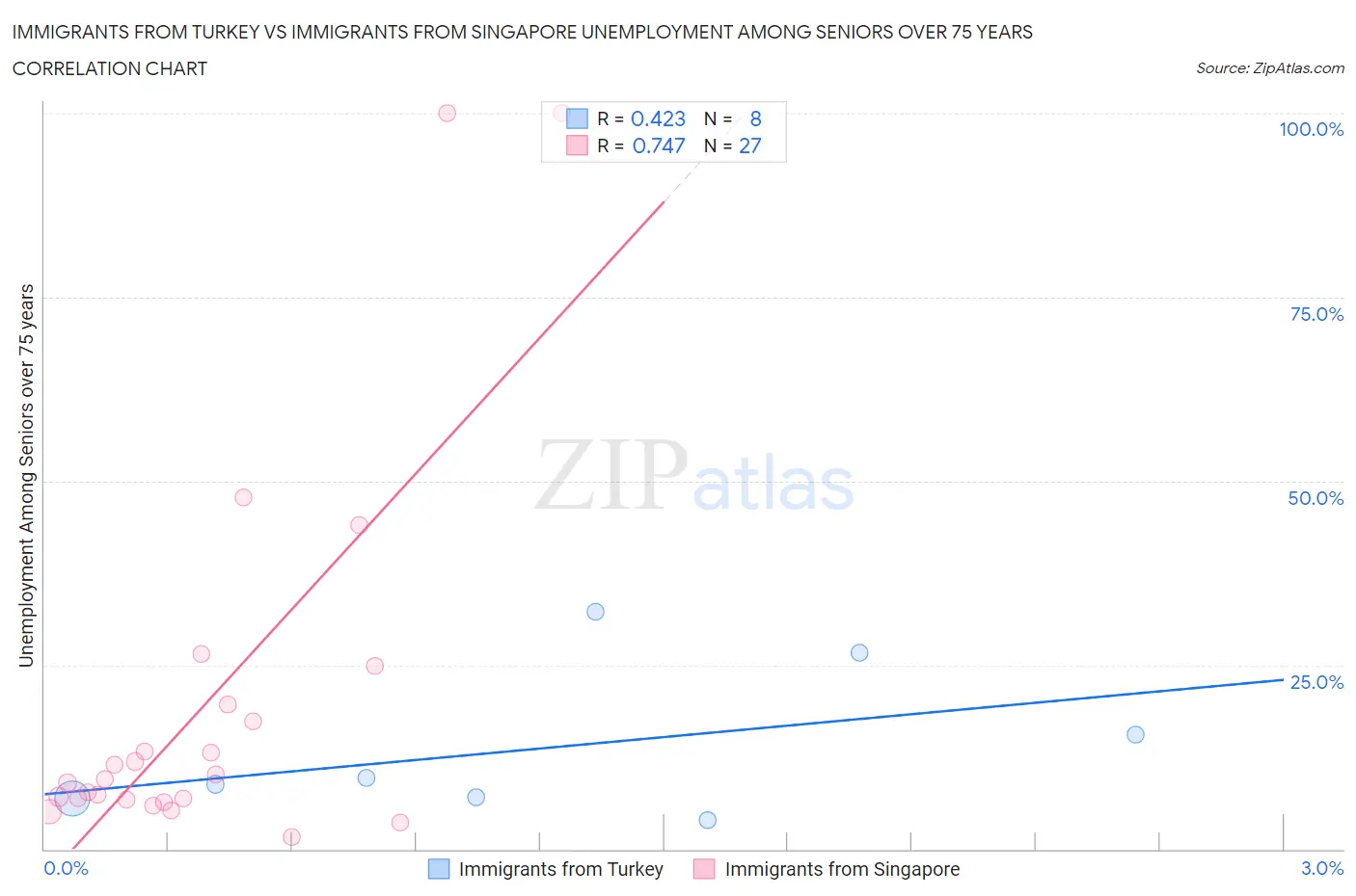Immigrants from Turkey vs Immigrants from Singapore Unemployment Among Seniors over 75 years