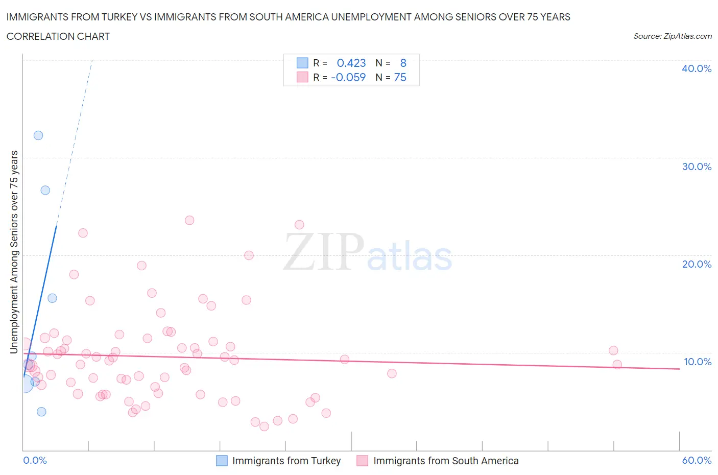 Immigrants from Turkey vs Immigrants from South America Unemployment Among Seniors over 75 years