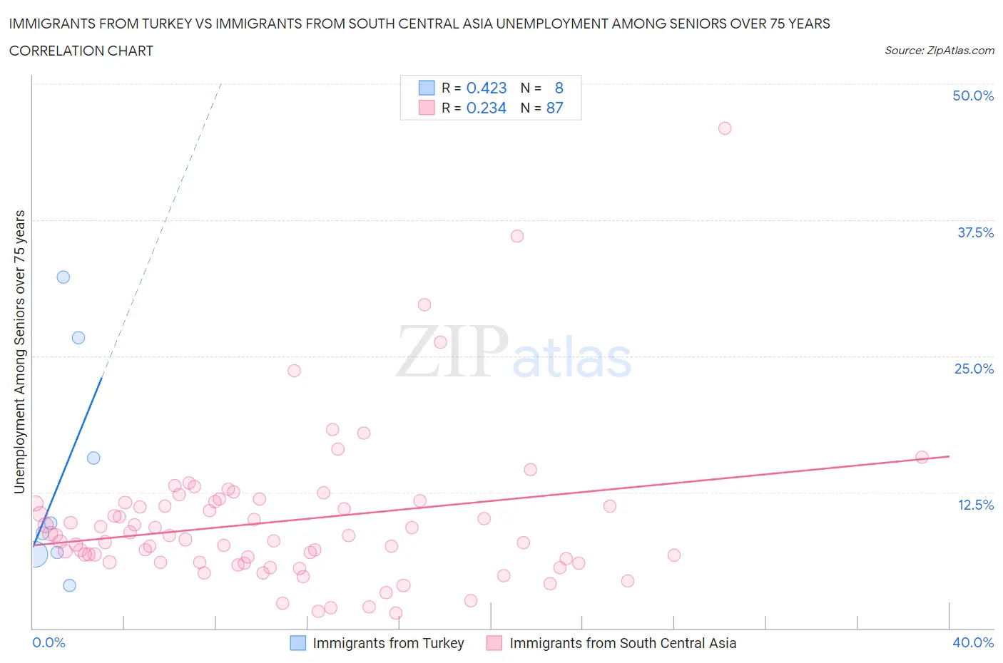 Immigrants from Turkey vs Immigrants from South Central Asia Unemployment Among Seniors over 75 years
