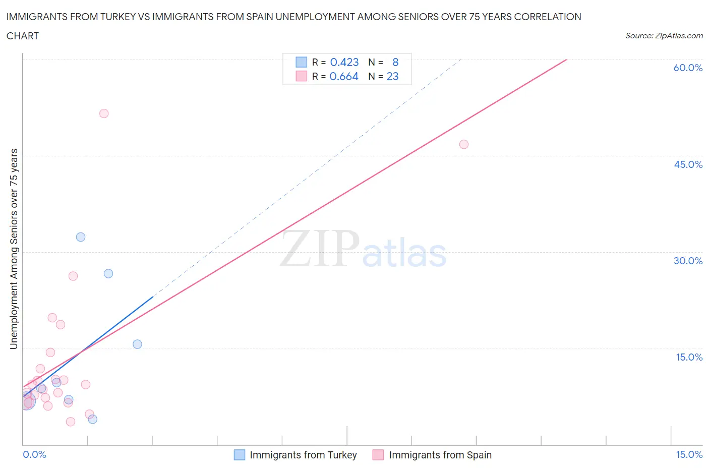 Immigrants from Turkey vs Immigrants from Spain Unemployment Among Seniors over 75 years