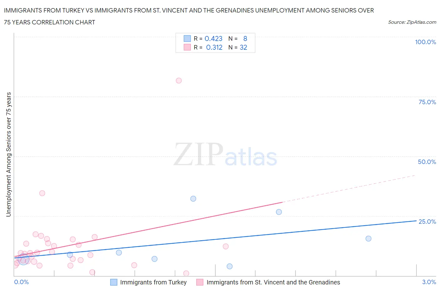 Immigrants from Turkey vs Immigrants from St. Vincent and the Grenadines Unemployment Among Seniors over 75 years