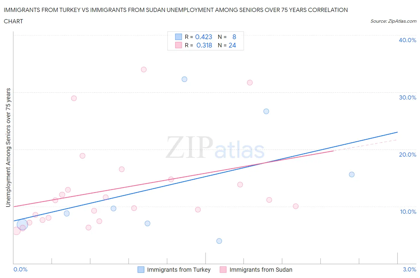 Immigrants from Turkey vs Immigrants from Sudan Unemployment Among Seniors over 75 years
