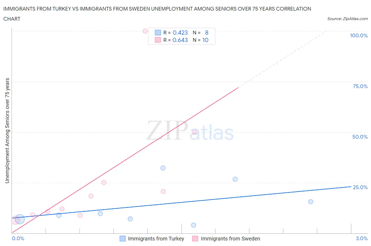 Immigrants from Turkey vs Immigrants from Sweden Unemployment Among Seniors over 75 years