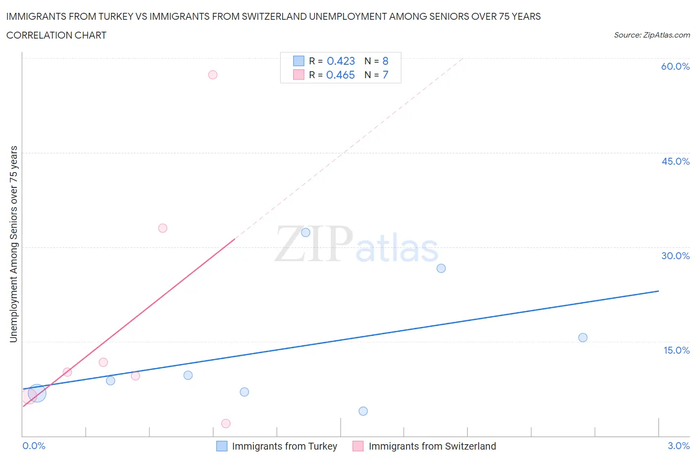 Immigrants from Turkey vs Immigrants from Switzerland Unemployment Among Seniors over 75 years
