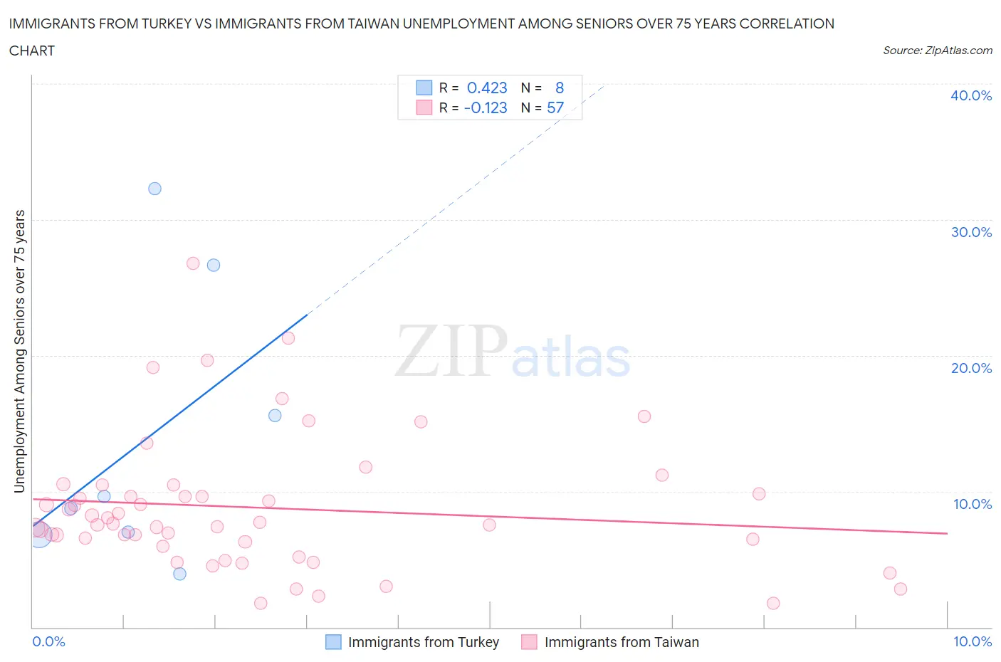 Immigrants from Turkey vs Immigrants from Taiwan Unemployment Among Seniors over 75 years