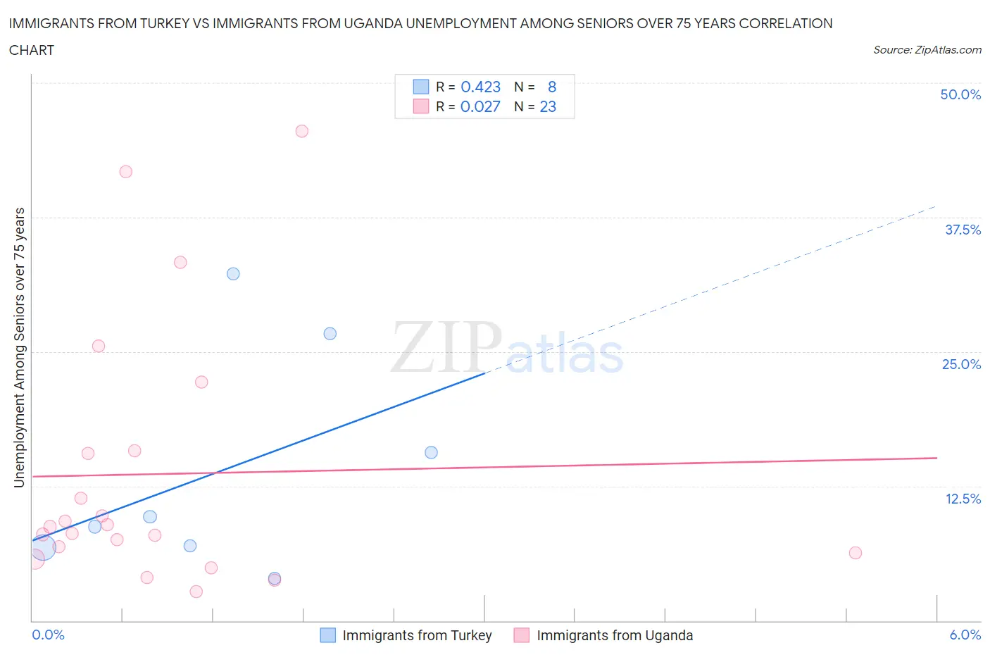 Immigrants from Turkey vs Immigrants from Uganda Unemployment Among Seniors over 75 years