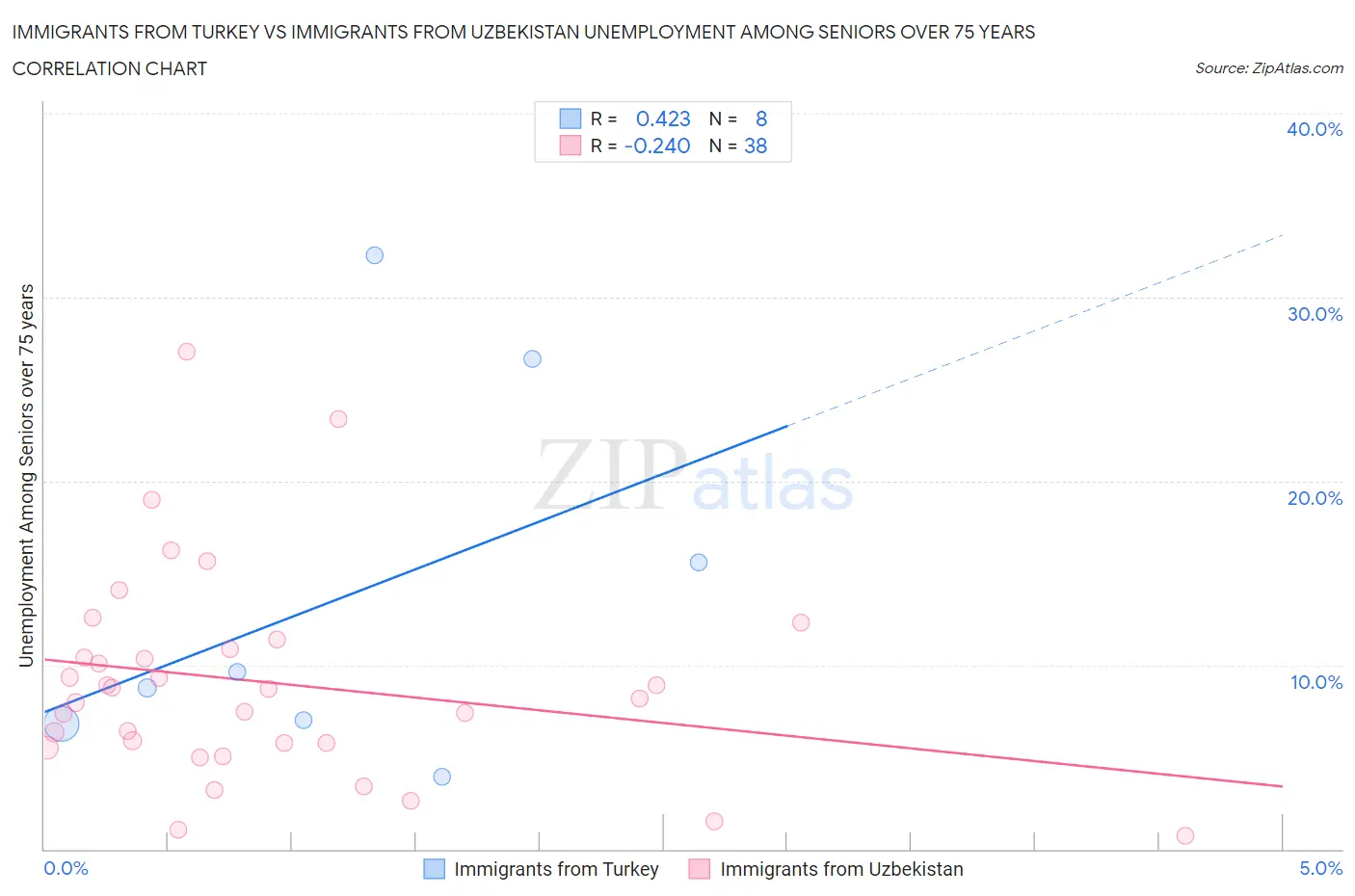 Immigrants from Turkey vs Immigrants from Uzbekistan Unemployment Among Seniors over 75 years