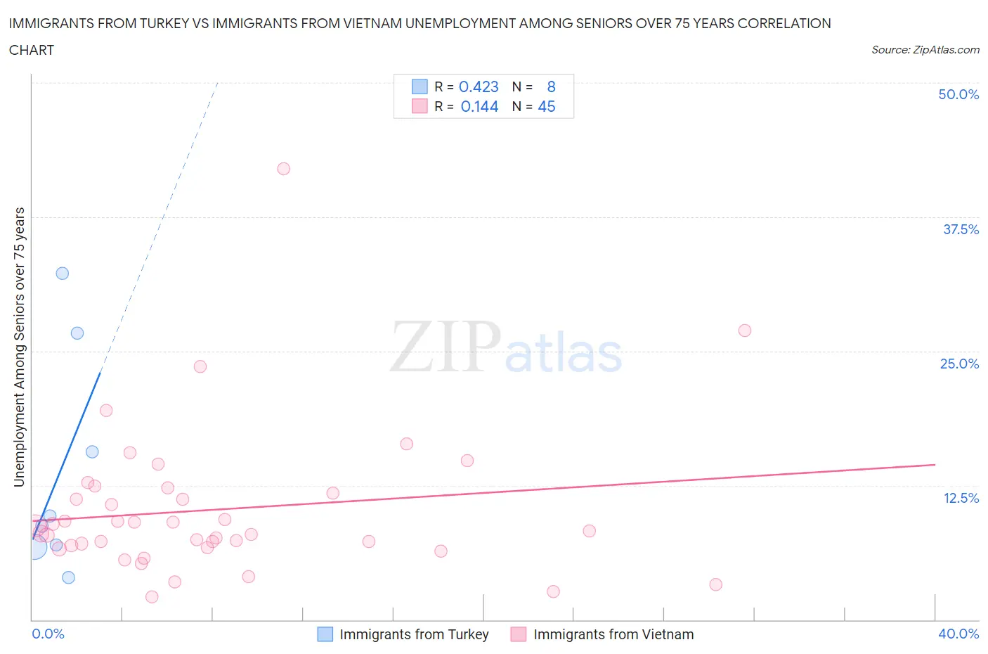 Immigrants from Turkey vs Immigrants from Vietnam Unemployment Among Seniors over 75 years