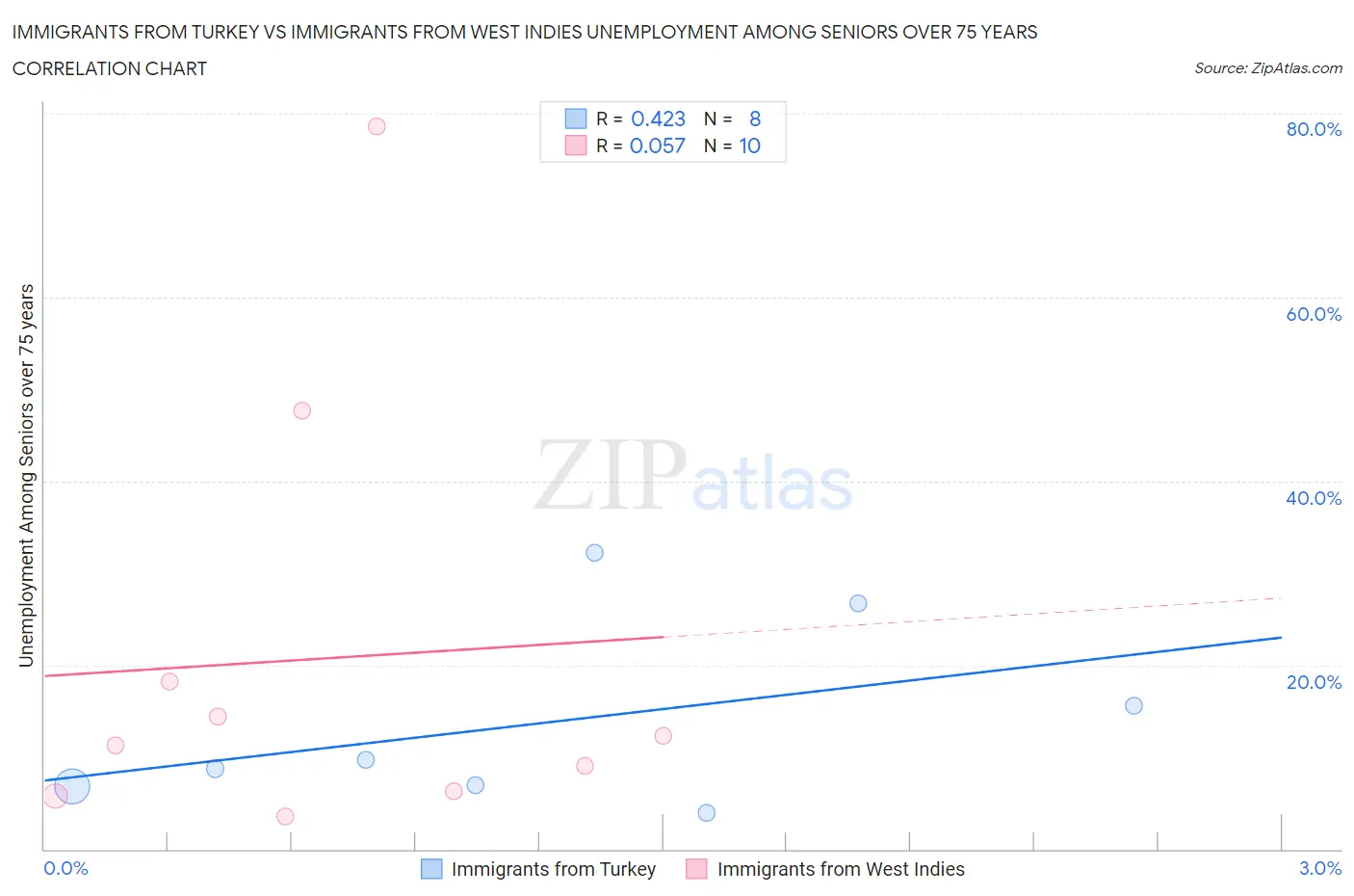 Immigrants from Turkey vs Immigrants from West Indies Unemployment Among Seniors over 75 years