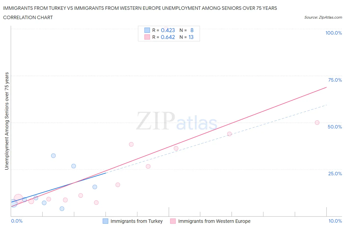 Immigrants from Turkey vs Immigrants from Western Europe Unemployment Among Seniors over 75 years