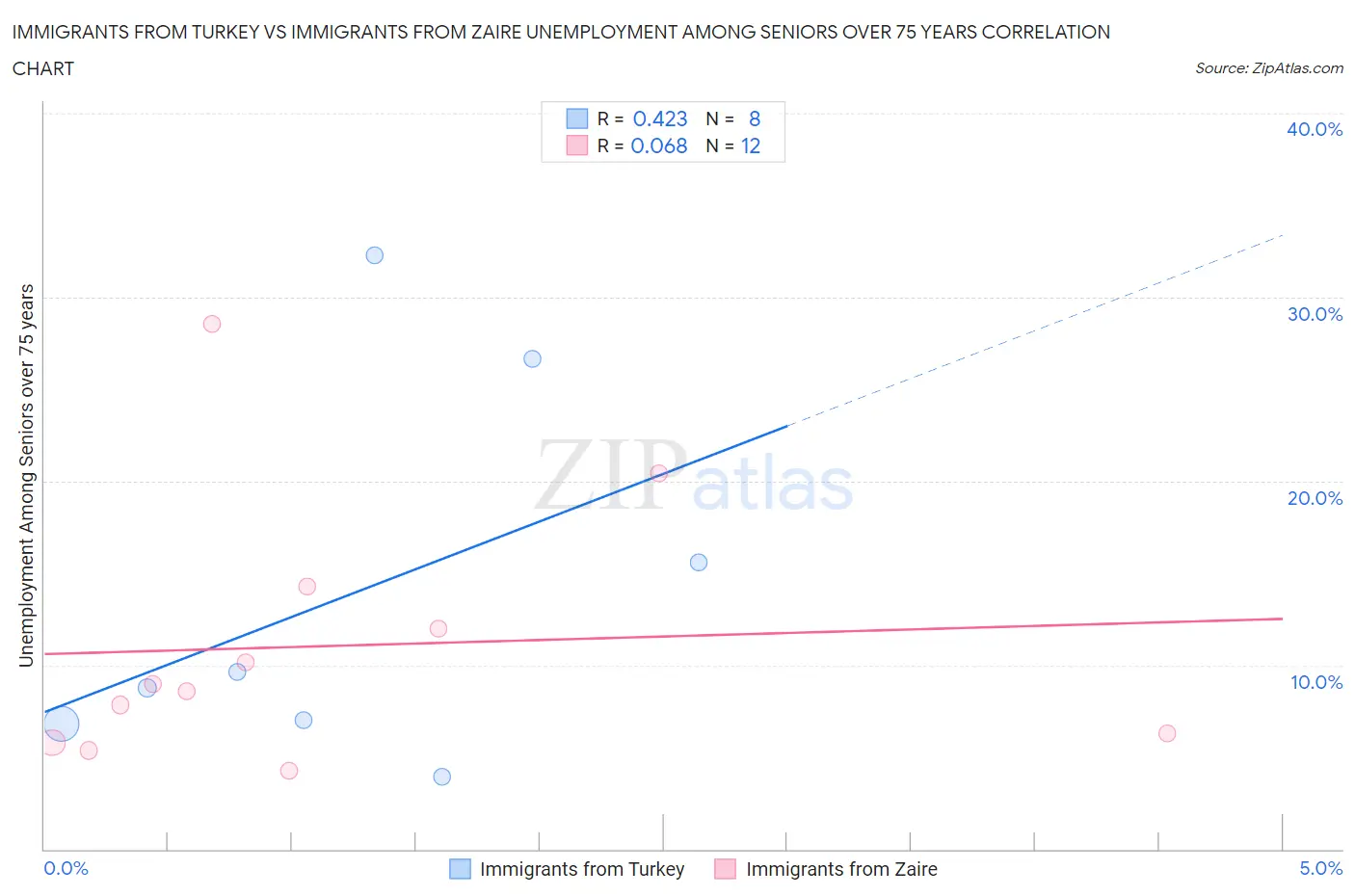 Immigrants from Turkey vs Immigrants from Zaire Unemployment Among Seniors over 75 years