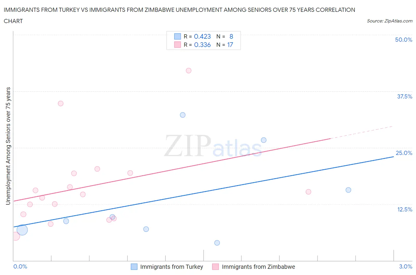 Immigrants from Turkey vs Immigrants from Zimbabwe Unemployment Among Seniors over 75 years