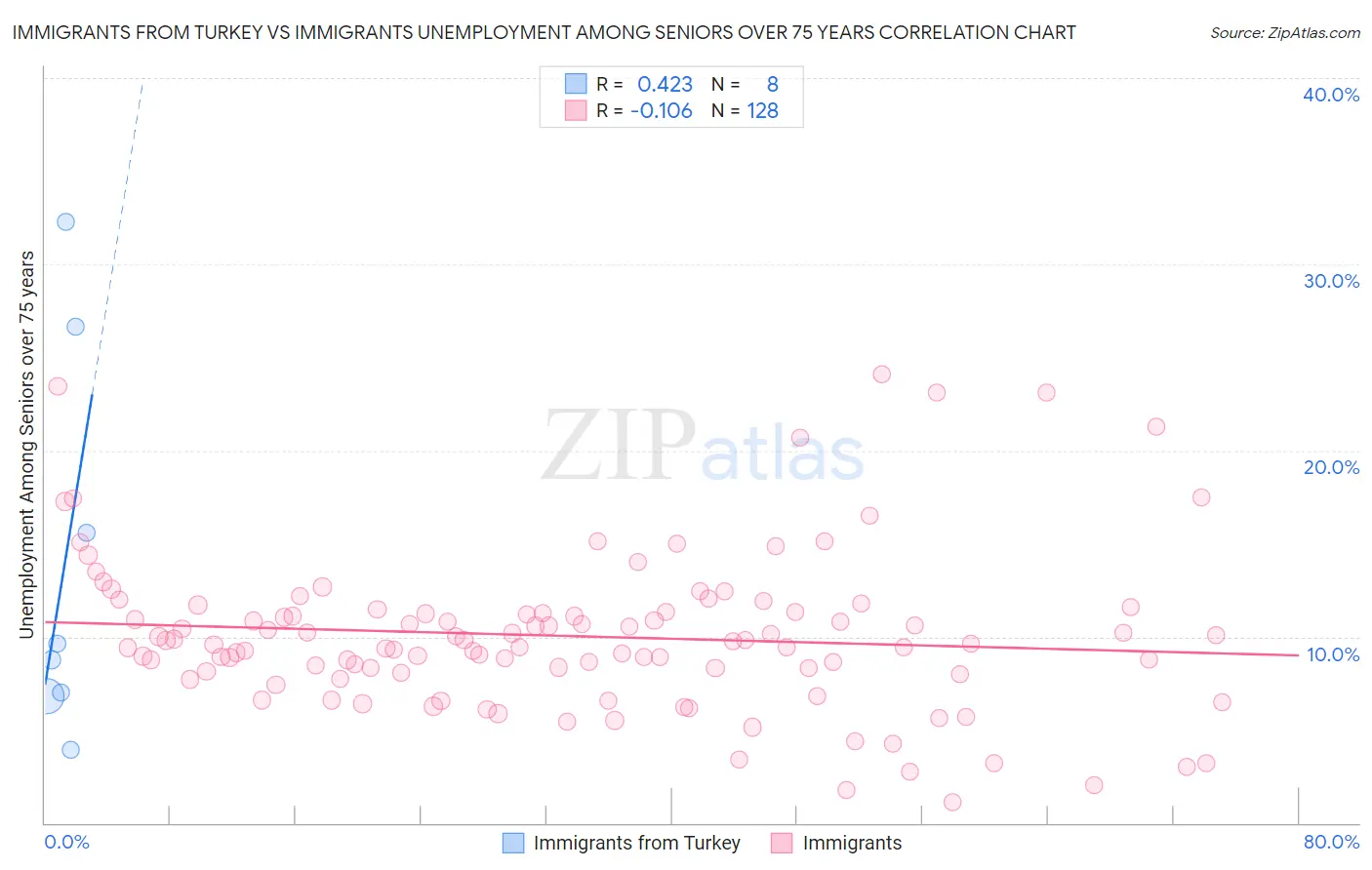 Immigrants from Turkey vs Immigrants Unemployment Among Seniors over 75 years